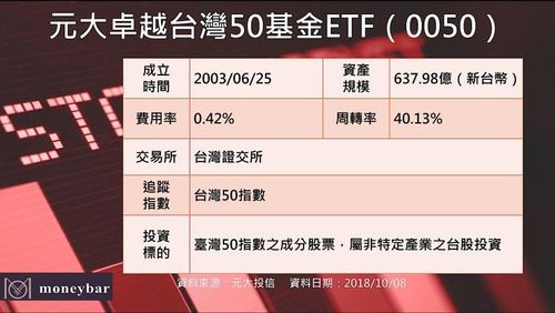 0050 ETF 完整指南:台股暴跌後股價、配息與投資策略全解析