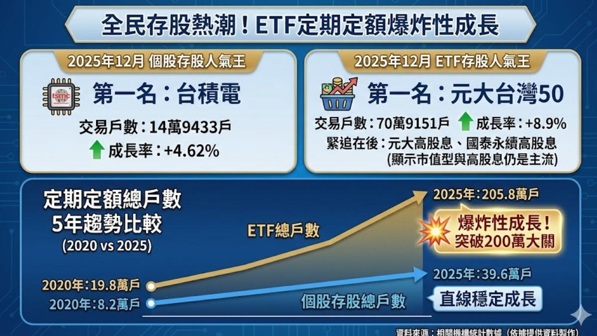 定期定額ETF投資策略圖解